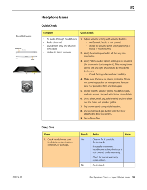 Page 96iPad Symptom Charts — Input / Output Issues 96 2010-12-09
Headphone Issues
Quick Check
SymptomQuick Check
• No audio through headphones
• Audio distorted
• Sound from only one channel 
in headset
• Unable to listen to music
1. Adjust volume setting with volume buttons
• verify music/audio is not paused
• check the Volume Limit setting (Settings > 
Music > Volume Limit)
2.  Verify headset is pushed in all the way into 
connector.
3. Verify “Mono Audio” option setting is not enabled 
(for those who don’t...