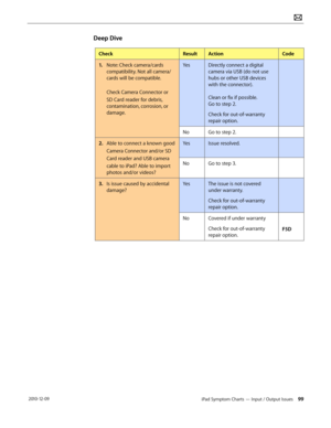 Page 99iPad Symptom Charts — Input / Output Issues 99 2010-12-09
Deep Dive
CheckResultActionCode
1. Note: Check camera/cards 
compatibility. Not all camera/
cards will be compatible.  
 
Check Camera Connector or 
SD Card reader for debris, 
contamination, corrosion, or 
damage.
YesDirectly connect a digital 
camera via USB (do not use 
hubs or other USB devices 
with the connector). 
 
Clean or fix if possible.  
Go to step 2.
Check for out-of-warranty 
repair option.
NoGo to step 2.
2.  Able to connect a...