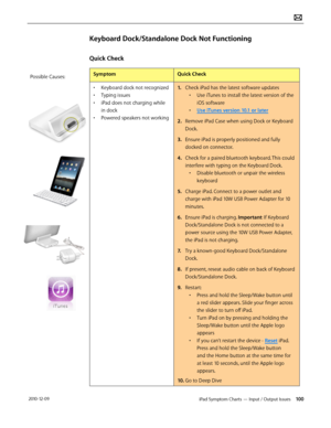 Page 100iPad Symptom Charts — Input / Output Issues 100 2010-12-09
Keyboard Dock/Standalone Dock Not Functioning
Quick Check
SymptomQuick Check
• Keyboard dock not recognized
• Typing issues
• iPad does not charging while 
in dock
• Powered speakers not working
1. Check iPad has the latest software updates
• Use iTunes to install the latest version of the 
iOS software
• Use iTunes version 10.1 or later 
2.  Remove iPad Case when using Dock or Keyboard 
Dock.
3. Ensure iPad is properly positioned and fully...