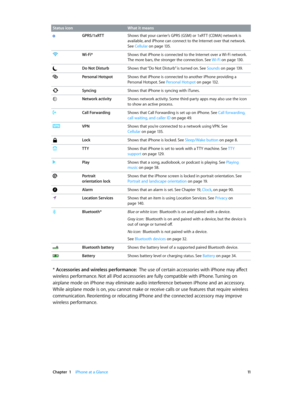 Page 11 Chapter  1    iPhone at a Glance 11
Status icon What it means
GPRS/1xRTTShows that your carrier’s GPRS (GSM) or 1xRTT (CDMA) network is 
available, and iPhone can connect to the Internet over that network. 
See Cellular
 on page 13 5.
Wi-Fi*Shows that iPhone is connected to the Internet over a Wi-Fi network. 
The more bars, the stronger the connection. See  Wi-Fi
 on page 13 0.
Do Not DisturbShows that “Do Not Disturb” is turned on. See Sounds on page 13 9.
Personal HotspotShows that iPhone is connected...