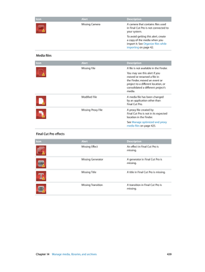 Page 439 Chapter 14    Manage media, libraries, and ar chives 439
Icon AlertDescription
Missing CameraA camera that contains files used 
in Final Cut Pro is not connected to 
your system.
To avoid getting this alert, create 
a copy of the media when you 
import it. See Organize files while 
importing
 on page 42.
Media files
IconAlertDescription
Missing FileA file is not available in the Finder.
You may see this alert if you 
moved or renamed a file in 
the Finder, moved an event or 
project to a different...