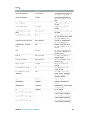 Page 459 Chapter 16    Keyboard shortcuts and gestures 459
Editing
Command ShortcutAction
Adjust Volume Absolute Control-Option-LAdjust the audio volume across all 
selected clips to a specific dB value
Adjust Volume Relative Control-LAdjust the audio volume across 
all selected clips by the same dB 
value
Append to Storyline EAdd the selection to the end of the 
storyline
Audition: Add to Audition Control-Shift-YAdd the selected clip to the 
audition
Audition: Duplicate and Paste 
Effects Option-Command-Y...