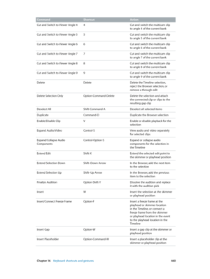 Page 460 Chapter 16    Keyboard shortcuts and gestures 460
Command ShortcutAction
Cut and Switch to Viewer Angle 4 4Cut and switch the multicam clip 
to angle 4 of the current bank
Cut and Switch to Viewer Angle 5 5Cut and switch the multicam clip 
to angle 5 of the current bank
Cut and Switch to Viewer Angle 6 6Cut and switch the multicam clip 
to angle 6 of the current bank
Cut and Switch to Viewer Angle 7 7Cut and switch the multicam clip 
to angle 7 of the current bank
Cut and Switch to Viewer Angle 8 8Cut...