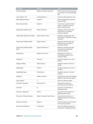 Page 461 Chapter 16    Keyboard shortcuts and gestures 4 61
Command ShortcutAction
Lift from Storyline  Option–Command–Up ArrowLift the selection from the storyline 
and connect it to the resulting gap 
clips
Lower Volume 1 dB  Control-Hyphen (-)Lower the audio volume by 1 dB
Move Playhead Position Control-PMove the playhead by entering a 
timecode value
New Compound Clip Option-GCreate a new compound clip (if 
there’s no selection, create an 
empty compound clip)
Nudge Audio Subframe Left Option-Comma (,)Nudge...