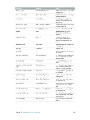Page 462 Chapter 16    Keyboard shortcuts and gestures 462
Command ShortcutAction
Previous Angle Control–Shift–Left ArrowSwitch to the previous angle in the 
multicam clip
Previous Audio Angle Option–Shift–Left ArrowSwitch to the previous audio angle 
in the multicam clip
Previous Pick Control–Left ArrowSelect the previous clip in the 
Audition window, making it the 
audition pick
Previous Video Angle Shift–Command–Left ArrowSwitch to the previous video angle 
in the multicam clip
Raise Volume 1 dB Control–Equal...