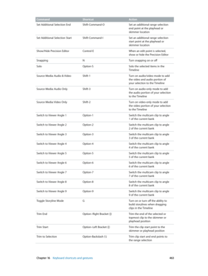 Page 463 Chapter 16    Keyboard shortcuts and gestures 463
Command ShortcutAction
Set Additional Selection End Shift-Command-OSet an additional range selection 
end point at the playhead or 
skimmer location
Set Additional Selection Start Shift-Command-ISet an additional range selection 
start point at the playhead or 
skimmer location
Show/Hide Precision Editor Control-EWhen an edit point is selected, 
show or hide the Precision Editor
Snapping NTurn snapping on or off
Solo Option-SSolo the selected items in...