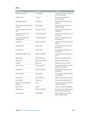 Page 464 Chapter 16    Keyboard shortcuts and gestures 464
Effects
Command ShortcutAction
Add Basic Lower Third Control-Shift-TConnect a basic lower-third title to 
the primary storyline
Add Basic Title Control-TConnect a basic title to the 
primary storyline
Add Default Transition Command-TAdd the default transition to the 
selection
Color Board: Reset Current Board 
Controls Option-Delete
Reset the controls in the current 
Color Board pane
Color Board: Switch to the Color 
Pane Control-Command-C
Switch to the...