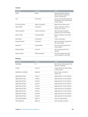 Page 465 Chapter 16    Keyboard shortcuts and gestures 465
General
Command ShortcutAction
Delete DeleteDelete the Timeline selection, 
reject the Browser selection, or 
remove a through edit
Find Command-FShow or hide the Filter window (in 
the Browser) or the Timeline Index 
(in the Timeline)
Go to Event Viewer Option-Command-3Make the Event Viewer active
Import Media Command-IImport media from a device, a 
camera, or an archive
Library Properties Control-Command-JOpen the Library Properties 
inspector for the...