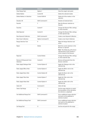 Page 466 Chapter 16    Keyboard shortcuts and gestures 466
Command ShortcutAction
Clear Range Start Option-IClear the range’s start point
Delete Marker Control-MDelete the selected marker
Delete Markers in Selection Control-Shift-MDelete all of the markers in the 
selection
Deselect All Shift-Command-ADeselect all selected items
Favorite FRate the Browser selection as 
Favorite 
Favorites Control-FChange the Browser filter settings 
to show Favorites
Hide Rejected Control-HChange the Browser filter settings 
to...