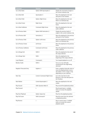 Page 468 Chapter 16    Keyboard shortcuts and gestures 468
Command ShortcutAction
Go to Next Bank Option-Shift-Apostrophe (’)Display the next bank of angles in 
the current multicam clip
Go to Next Edit Apostrophe (’)Move the playhead to the next 
edit point in the Timeline
Go to Next Field Option–Right ArrowMove the playhead to the next 
field in an interlaced clip
Go to Next Frame Right ArrowMove the playhead to the next 
frame
Go to Next Subframe Command–Right ArrowMove the playhead to the next 
audio...