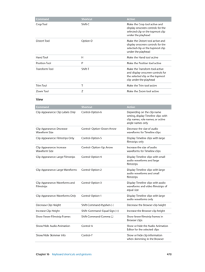 Page 470 Chapter 16    Keyboard shortcuts and gestures 470
Command ShortcutAction
Crop Tool Shift-CMake the Crop tool active and 
display onscreen controls for the 
selected clip or the topmost clip 
under the playhead
Distort Tool Option-DMake the Distort tool active and 
display onscreen controls for the 
selected clip or the topmost clip 
under the playhead
Hand Tool HMake the Hand tool active
Position Tool PMake the Position tool active
Transform Tool Shift-TMake the Transform tool active 
and display...