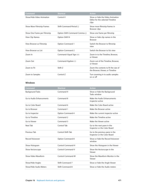 Page 471 Chapter 16    Keyboard shortcuts and gestures 4 71
Command ShortcutAction
Show/Hide Video Animation Control-VShow or hide the Video Animation 
Editor for the selected Timeline 
clips
Show More Filmstrip Frames Shift-Command-Period (.)Show more filmstrip frames in 
Browser clips
Show One Frame per Filmstrip Option-Shift-Command-Comma (,)Show one frame per filmstrip
View Clip Names  Option-Shift-NShow or hide clip names in the 
Browser
View Browser as Filmstrip Option-Command-1Switch the Browser to...