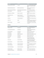 Page 471 Chapter 16    Keyboard shortcuts and gestures 4 71
Command ShortcutAction
Show/Hide Video Animation Control-VShow or hide the Video Animation 
Editor for the selected Timeline 
clips
Show More Filmstrip Frames Shift-Command-Period (.)Show more filmstrip frames in 
Browser clips
Show One Frame per Filmstrip Option-Shift-Command-Comma (,)Show one frame per filmstrip
View Clip Names  Option-Shift-NShow or hide clip names in the 
Browser
View Browser as Filmstrip Option-Command-1Switch the Browser to...