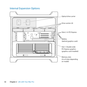 Page 32%JCRVGT.KHGYKVJ;QWT/CE2TQ
+PVGTPCNZRCPUKQP1RVKQPU
Drive carriers (4)
Optical drive carrier
Slot 1: Double-widePCI Express graphics(graphics card installed)
Memory slots(4 or 8 slots dependingon model)
Slots 2–4: PCI Express
Battery(behind graphics card) 