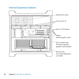 Page 2626Chapter 2      Life with Your Mac Pro
Internal Expansion Options
Drive carriers (4)\o Optical drive carr\oier
Slot \f: Double\bwide
PCI Express graphic\os
(graphics card inst\oalled)
Memory slots
(4 or 8 slots depen\oding
on model) Slots 2–4: PCI Expr\oess
Battery
(behind graphics car\od) 