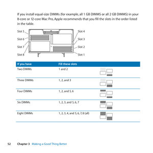 Page 5252Chapter 3      Making a Good Thing Better
If	you	install	equal-size	DIMMs	(for	example, 	all	1	GB	DIMMS	or	all	2	GB	DIMMS)	in	your	
8-core	or	12-core	Mac	Pro, 	Apple	recommends	that	you	fill	the	slots	in	the	order	listed	
in	the	table.
Slot  4
Slot  3
Slot  2
Slot  1
Slot 
5
Slot  6
Slot  7
Slot  8
If you have Fill these slots
Two	DIMMs 1	and	2
Three	DIMMs	1,	2, 	and	3
Four	DIMMs 1,	2, 	and	5, 	6
Six	DIMMs	 1,	2, 	3,	and	5, 	6,	7
Eight	DIMMs 1,	2, 	3,	4,	and	5, 	6,	7,	8	(all) 