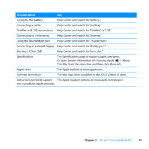 Page 3333
Chapter 2      Life with Your MacBook Pro
To learn about See
Caring	for	the	battery Help	Center	and	search	for	“battery.”
Connecting	a	printer Help	Center	and	search	for	“printing.”
FireWire	and	USB	connections Help	Center	and	search	for	“FireWire”	or	“USB”.
Connecting	to	the	Internet Help	Center	and	search	for	“Internet.”
Using	the	 Thunderbolt	port Help	Center	and	search	for	 “Thunderbolt.”
Connecting	an	external	display	 Help	Center	and	search	for	“display	port.”
Burning	a	CD	or	DVD Help	Center	and...