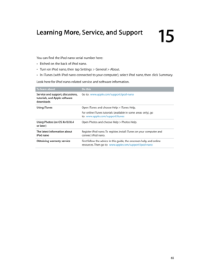 Page 6515
  65
Learning More, Service, and Support
You can find the iPod nano serial number here:
 •Etched on the back of iPod nano.
 •Turn on iPod nano, then tap Settings > General > About.
 •In iTunes (with iPod nano connected to your computer), select iPod nano, then click Summary.
Look here for iPod nano-related service and software information.
To learn aboutDo this
Service and support, discussions, 
tutorials, and Apple software 
downloads
Go to:  www.apple.com/support/ipod-nano
Using iTunes
Open iTunes...