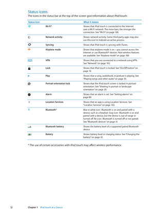 Page 12Status icons
The icons in the status bar at the top of the screen give information about iPod touch:
Status iconWhat it means
Wi-Fi*Shows that iPod touch is connected to the Internet 
over a Wi-Fi network. The more bars, the stronger the 
connection. See “Wi-Fi
” on page 100.
Network activityShows network activity. Some third-party apps may also 
use this icon to indicate an active process.
SyncingShows that iPod touch is syncing with iTunes.
Airplane modeShows that airplane mode is on—you cannot access...