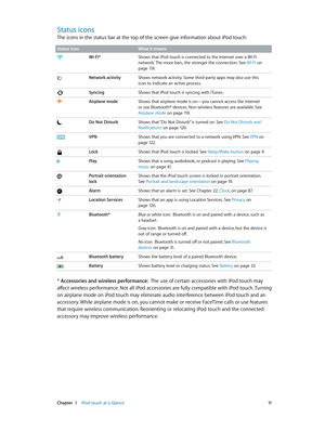 Page 11 Chapter  1    iPod touch at a Glance 11
Status icons
The icons in the status bar at the top of the screen give information about iPod touch:
Status iconWhat it means
Wi-Fi*Shows that iPod touch is connected to the Internet over a Wi-Fi 
network. The more bars, the stronger the connection. See  Wi-Fi on 
page 11 9.
Network activityShows network activity. Some third-party apps may also use this 
icon to indicate an active process.
SyncingShows that iPod touch is syncing with iTunes.
Airplane modeShows...