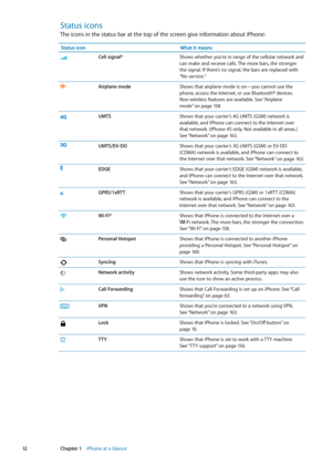 Page 12Status icons
The icons in the status bar at the top of the screen give information about iPhone:
Status iconWhat it means
Cell signal*Shows whether you’re in range of the cellular network and 
can make and receive calls. The more bars, the stronger 
the signal. If there’s no signal, the bars are replaced with 
“No service.”
Airplane modeShows that airplane mode is on—you cannot use the 
phone, access the Internet, or use Bluetooth® devices. 
Non-wireless features are available. See “Airplane 
mode
”  on...