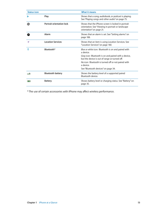 Page 13Status iconWhat it means
PlayShows that a song, audiobook, or podcast is playing.  
See “Playing songs and other audio
” on page 75 .
Portrait orientation lockShows that the iPhone screen is locked in portrait 
orientation. See “ Viewing in portrait or landscape 
orientation
”  on page 21 .
AlarmShows that an alarm is set. See “Setting alarms” on 
page 108.
Location ServicesShows that an item is using Location Services. See 
“Location Services
” on page 160.
Bluetooth*Blue or white icon:   Bluetooth is...