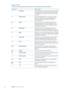 Page 12Status icons
The icons in the status bar at the top of the screen give information about iPhone:
Status iconWhat it means
Cell signal*Shows whether you’re in range of the cellular network and 
can make and receive calls. The more bars, the stronger 
the signal. If there’s no signal, the bars are replaced with 
“No service.”
Airplane modeShows that airplane mode is on—you cannot use the 
phone, access the Internet, or use Bluetooth® devices. 
Non-wireless features are available. See “Airplane 
mode
”  on...