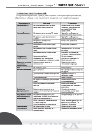 Page 20система домашнего театра 5.1 SUPRA SHT504XKII
УСТРАНЕНИЕ НЕИСПРАВНОСТЕЙ
В случае неисправности, прежде, чем обратиться в сервисную организацию,
обратитесь к таблице ниже и выполните предложенные там рекомендации.
20
Downloaжeж 3rom TщeatreSystemфManualвЪom Manuals 