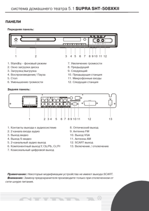 Page 5система домашнего театра 5.1 SUPRA SHT508XKII
ПАНЕЛИ
Передняя панель:
Задняя панель:
Примечание:Некоторые модификации устройства не имеют выхода SCART.
Внимание: Замену предохранителя производите только при отключенном от
сети шнуре питания.
1. Контакты выхода к аудиосистеме
2. 2 канала входа аудио
3. Выход видео
4. Выход Sвидео
5. 2канальный аудио выход
6. Компонентный выход Y, Cb/Pb, Cr/Pr
7. Коаксиальный цифровой выход8. Оптический выход
9. Антенна FM
10. Выход VGA
11. Антенна AM
12. SCART выход
13....