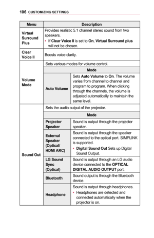 Page 106106CUSTOMIZING	SETTINGS
MenuDescription
Virtual	Surround 	Plus
Provides realistic 5.1 channel stereo sound from two speakers.
•	If Clear	Voice	ll is set to On, Virtual	Surround	plus will not be chosen.
Clear	Voice	IIBoosts voice clarity.
Volume 	Mode
Sets various modes for volume control.
Mode
Auto	Volume
Sets Auto	Volume to On. The volume varies from channel to channel and program to program. When clicking through the channels, the volume is adjusted automatically to maintain the same level.
Sound	Out...