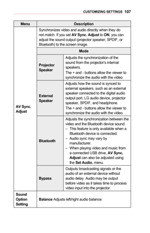 Page 107107CUSTOMIZING	SETTINGS
MenuDescription
AV	Sync.	Adjust
Synchronizes video and audio directly when they do not match. If you set AV	Sync.	Adjust to ON, you can adjust the sound output (projector speaker, SPDIF, or Bluetooth) to the screen image.
Mode
Projector 	Speaker
Adjusts the synchronization of the sound from the projector's internal speakers.
The + and - buttons allow the viewer to synchronize the audio with the video.
External	Speaker
Adjusts how the sound is synced to external speakers, such...