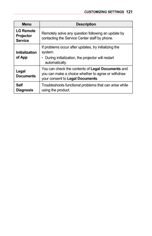 Page 121121CUSTOMIZING	SETTINGS
MenuDescription
LG	Remote	Projector	Service
Remotely solve any question following an update by contacting the Service Center staff by phone.
Initialization 	of	App
If problems occur after updates, try initializing the system.
•	During initialization, the projector will restart automatically.
Legal	Documents
You can check the contents of Legal	Documents and you can make a choice whether to agree or withdraw your consent to Legal	Documents.
Self	DiagnosisTroubleshoots functional...