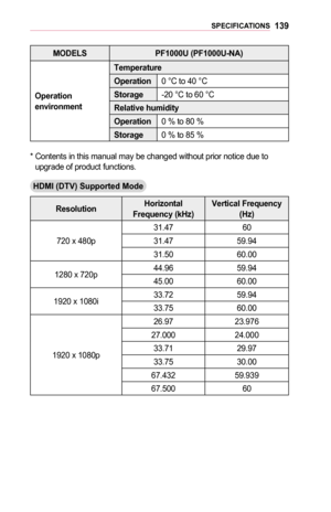 Page 139139SPECIFICATIONS
MODELS	PF1000U	(PF1000U-NA)
Operation 	environment
Temperature
Operation0 °C to 40 °C 
Storage-20 °C to 60 °C 
Relative	humidity
Operation0 % to 80 %
Storage0 % to 85 %
*  Contents in this manual may be changed without prior notice due to upgrade of product functions.
HDMI	(DTV)	Supported	Mode
ResolutionHorizontal 	Frequency	(kHz)Vertical	Frequency 	(Hz)
720 x 480p
31.4760
31.4759.94
31.5060.00
1280 x 720p44.9659.94
45.0060.00
1920 x 1080i33.7259.94
33.7560.00
1920 x 1080p
26.9723.976...