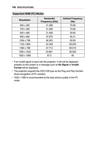 Page 140140SPECIFICATIONS
Supported	HDMI	(PC)	Modes
ResolutionHorizontal	Frequency	(kHz)Vertical	Frequency 	(Hz)
640 x 35031.46870.09
720 x 40031.46970.08
640 x 48031.46959.94
800 x 60037.87960.31
1024 x 76848.36360.00
1152 x 86454.34860.053
1360 x 76847.71260.015
1280 x 102463.98160.020
1920 x 108067.560
•	If an invalid signal is input into the projector, it will not be display\
ed properly on the screen or a message such as No	Signal or Invalid	
Format will be displayed.
•	The projector supports the DDC1/2B...