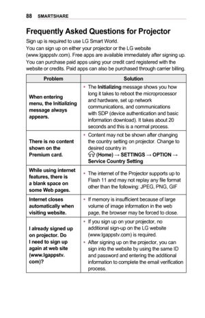 Page 8888SMARTSHARE
Frequently	Asked	Questions	for	Projector
Sign up is required to use LG Smart World.
You can sign up on either your projector or the LG website  (www.lgappstv.com). Free apps are available immediately after signing \
up.
You can purchase paid apps using your credit card registered with the website or credits. Paid apps can also be purchased through carrier bill\
ing.
ProblemSolution
When	entering	menu,	the	Initializing 	message	always	appears.
•	The Initializing message shows you how long it...