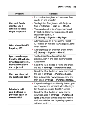 Page 8989SMARTSHARE
ProblemSolution
Can	each	family	member	use	a	different	ID	with	a 	single	projector?
•	It is possible to register and use more than one ID on one projector.
•	To check the ID registered with Projector from  (Home) → Sign	In → ID	List.
•	You can check the list of apps purchased by each ID. However, you can see all apps installed by each ID in   (Home) → Sign	In → My	Page.
What	should	I	do	if	I 	forget	my	ID?
•	After signing up on a PC, use the Forgot ID? feature on web site (www.lgappstv.com)...