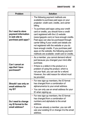 Page 9191SMARTSHARE
ProblemSolution
Do	I	need	to	store	payment	information 	in	web	site	to	purchase	paid	apps?
•	The following payment methods are available to purchase paid apps on your projector: credit card, credits, and carrier billing.
•	To purchase paid apps using your credit card or credits, you should have a credit card registered with the LG website  (www.lgappstv.com) or have enough credits. Paid apps can also be purchased through carrier billing if your credit card details are not registered with the...