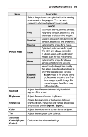 Page 9999CUSTOMIZING	SETTINGS
MenuDescription
Picture	Mode
Selects the picture mode optimized for the viewing environment or the program. You can also customize advanced options for each mode.
MODE
Vivid
Maximizes the visual effect of video.
Heightens contrast, brightness, and sharpness to display vivid images.
StandardDisplays images in standard levels of contrast, brightness, and sharpness.
CinemaOptimizes the image for a movie.
Sport
Optimised picture mode for sport. The pitch and kits are presented in...