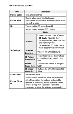Page 100100CUSTOMIZING	SETTINGS
MenuDescription
Picture	OptionSets optional settings.
Picture	Reset	
Resets values customized by the user.
Each picture mode is reset. Select the picture mode you wish to reset.
3DYou can set the 3D mode On or Off.
3D	Settings
Adjusts various aspects of 3D imaging.
Mode
3D	Mode
Provides the appropriate 3D depth.
•	3D	Depth: Adjust 3D depth between the foreground object(s) and the background.
•	3D	Viewpoint: 3D image can be made closer or farther from user.
3D	Sound	ZoomingProvides...