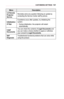 Page 121121CUSTOMIZING	SETTINGS
MenuDescription
LG	Remote	Projector	Service
Remotely solve any question following an update by contacting the Service Center staff by phone.
Initialization 	of	App
If problems occur after updates, try initializing the system.
•	During initialization, the projector will restart automatically.
Legal	Documents
You can check the contents of Legal	Documents and you can make a choice whether to agree or withdraw your consent to Legal	Documents.
Self	DiagnosisTroubleshoots functional...