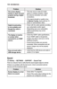 Page 134134INFORMATION
ProblemSolution
The	screen	display	freezes	or	does	not	work 	properly	during	a	digital	broadcast.
•	This may occur in case of a weak signal or unstable reception. Adjust the antenna orientation and cable connections.
•	If the signal strength or quality is low on Manual	Tuning, check with the TV station or administration office.
Digital	broadcasting	is	not	available	even 	though	the	cable	is	connected.
•	Check with the cable operator providing your subscription and/or signal. (Depending...