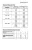 Page 141141SPECIFICATIONS
Component	Supported	Mode
ResolutionHorizontal	Frequency	(kHz)Vertical	Frequency 	(Hz)
720 x 480i15.7359.94
15.7560.00
720 x 480p31.4759.94
31.5060.00
1280 x 720p44.9659.94
45.0060.00
1920 x 1080i33.7259.94
33.7560.00
1920 x 1080p
26.9723.976
27.0024.00
33.7129.97
33.7530.00
67.43259.94
67.50060.00
Component	Port	Connecting	Information
Component	ports	on	the 	ProjectorYPBPR
Video	output	ports	on	DVD 	
player
YPBPR
YB-YR-Y
YCbCr
YPbPr  