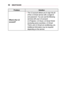 Page 9292SMARTSHARE
ProblemSolution
What	is	the	LG	account?
•	The LG account allows you to sign into all of the LG Smart service with a single ID and password. You can use the following services with your LG account: LG Projector, LG Cloud, LG Smart World (excluding some countries), LG Smart ThinQ, and LG Smart air conditioning, etc.Additional information may be required depending on the service.  