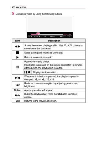 Page 4242MY	MEDIA
5 Control playback by using the following buttons.
￼269F22072437Q.MENU003200530057 002B004C00470048
0028005B004C0057
ItemDescription
 Shows the current playing position. Use  or  buttons to move forward or backward. 
Stops playing and returns to Movie List.
Returns to normal playback.
Pauses the media player.
If no button is pressed on the remote control for 10 minutes after pausing, the playback is restarted.
Displays in slow motion.
 Whenever this button is pressed, the playback speed is...