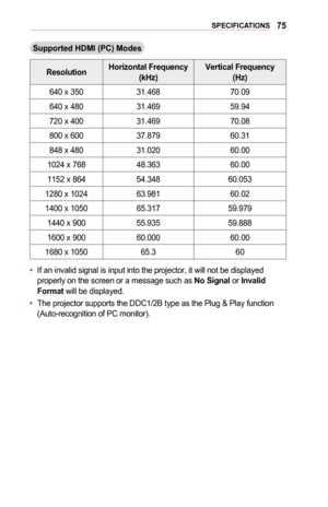 Page 7575SPECIFICATIONS
Supported	HDMI	(PC)	Modes
ResolutionHorizontal	Frequency	(kHz)Vertical	Frequency	(Hz)
640 x 35031.46870.09
640 x 48031.46959.94
720 x 40031.46970.08
800 x 60037.87960.31
848 x 48031.02060.00
1024 x 76848.36360.00
1152 x 86454.34860.053
1280 x 102463.98160.02
1400 x 105065.31759.979
1440 x 90055.93559.888
1600 x 90060.00060.00
1680 x 105065.360
•	If an invalid signal is input into the projector, it will not be display\
ed properly on the screen or a message such as No	Signal or Invalid...