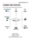 Page 6969CONNECTING	DEVICES
CONNECTING	DEVICES
You can connect various external devices to the projector.
Computer/NotebookDigital	Device
Headphone DVD
Mobile	Phone Video
USB
Games 	
Console
￼
HDMI - Page 70
USB Device - Page 36
Headphone - Page 71
Mobile Phone (MHL/Slimport) - Page 72                  