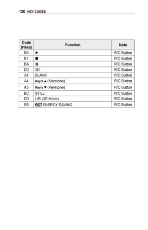 Page 120120KEY	CODES
Code	(Hexa)FunctionNote
B0►R/C Button
B1ꕗR/C Button
BAꕘR/C Button
DC3DR/C Button
84BLANKR/C Button
A4Key's	 (Keystone)R/C Button
A5Key's	 (Keystone)R/C Button
BCSTILLR/C Button
DDL/R (3D Mode)R/C Button
95 ENERGY SAVINGR/C Button  