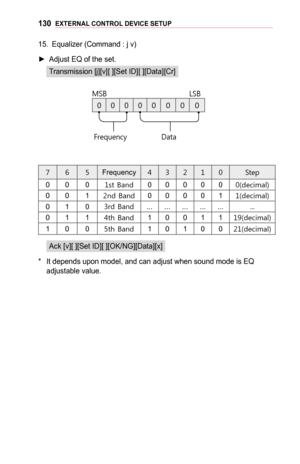 Page 130130EXTERNAL	CONTROL	DEVICE	SETUP
15. Equalizer (Command : j v)
 ►Adjust EQ of the set.
Transmission [j][v][ ][Set ID][ ][Data][Cr]
00000 00 0
MSB
Frequency DataLSB
765Frequency43210Step
0001st Band000000(decimal)
0012nd Band000011(decimal)
0103rd Band..................
0114th Band1001119(decimal)
1005th Band1010021(decimal)
Ack [v][ ][Set ID][ ][OK/NG][Data][x]
* It depends upon model, and can adjust when sound mode is EQ adjustable value.  