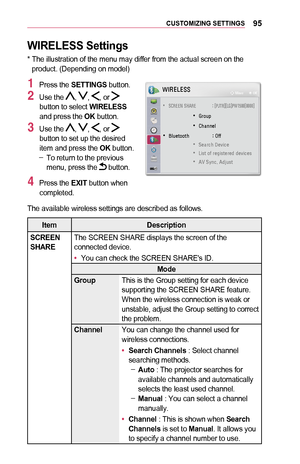 Page 9595CUSTOMIZING	SETTINGS
WIRELESS	Settings
*  The illustration of the menu may differ from the actual screen on the product. (Depending on model)
1 Press the SETTINGS button.
2 Use the , , , or  button to select WIRELESS and press the OK button.
3 Use the , , , or  button to set up the desired item and press the OK button. -To return to the previous menu, press the  button.
4 Press the EXIT button when completed.
	
• 00360026003500280028003100030036002B00240003...