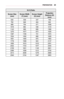 Page 2525PREPARATION
16:10	Ratio
Screen	Size		(mm)Screen	Width 		(Y)	(mm)Screen	Height 		(X)	(mm)
Projection	Distance	(D) 	(mm)
635539337748
762646404902
8897544711056
1016862 5381210
11439696061366
127010776731520
139711857411674
152412928081828
165114008751983
177815089432137
1905161510102291
2032172310772445
2159183111452601
2286193812122755
2413204612792909
2540215413473063  